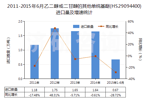 2011-2015年6月乙二醇或二甘醇的其他單烷基醚(HS29094400)進(jìn)口量及增速統(tǒng)計(jì)